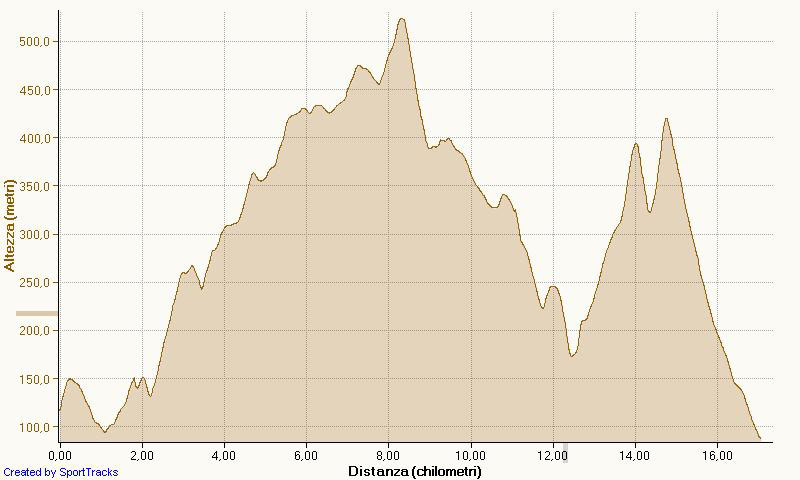 web percorso18km altezza